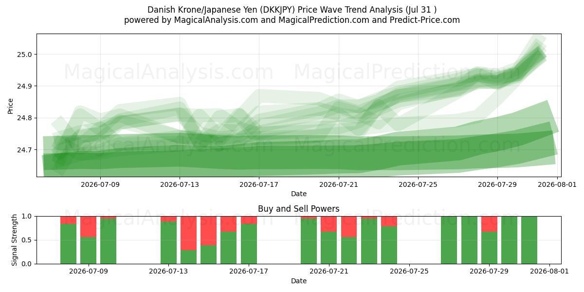  Dänische Krone/Japanischer Yen (DKKJPY) Support and Resistance area (30 Jul) 