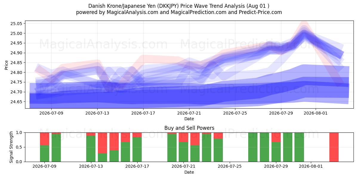  Danimarka Kronu/Japon Yeni (DKKJPY) Support and Resistance area (31 Jul) 
