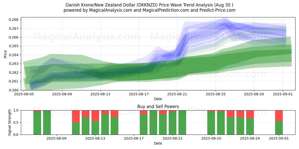  Danimarka Kronu/Yeni Zelanda Doları (DKKNZD) Support and Resistance area (29 Aug) 