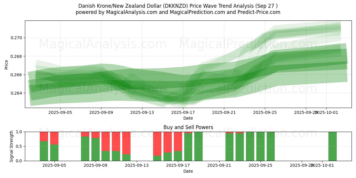  Dänische Krone/Neuseeländischer Dollar (DKKNZD) Support and Resistance area (26 Sep) 