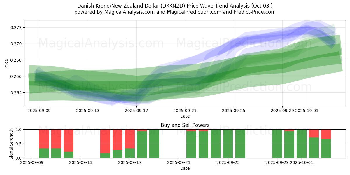  Danish Krone/New Zealand Dollar (DKKNZD) Support and Resistance area (01 Oct) 