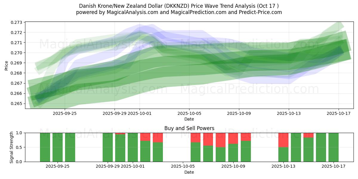  Dansk krona/nyzeeländsk dollar (DKKNZD) Support and Resistance area (16 Oct) 
