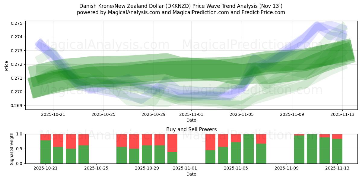  Tanskan kruunu/Uuden-Seelannin dollari (DKKNZD) Support and Resistance area (12 Nov) 