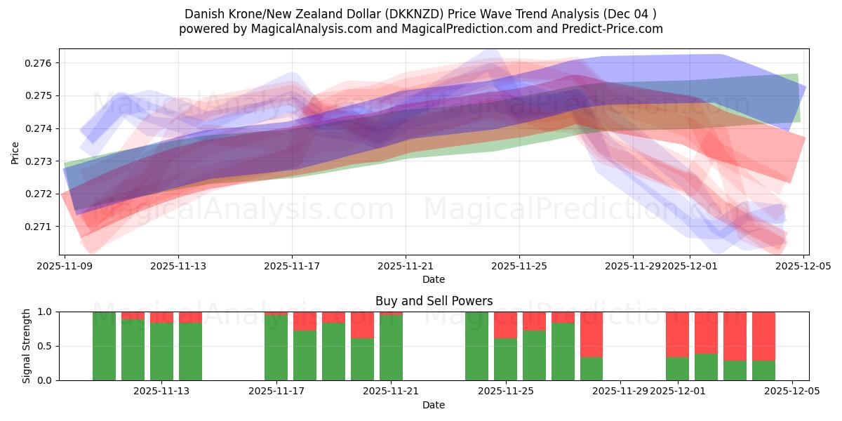  Corona danesa/Dólar neozelandés (DKKNZD) Support and Resistance area (03 Dec) 