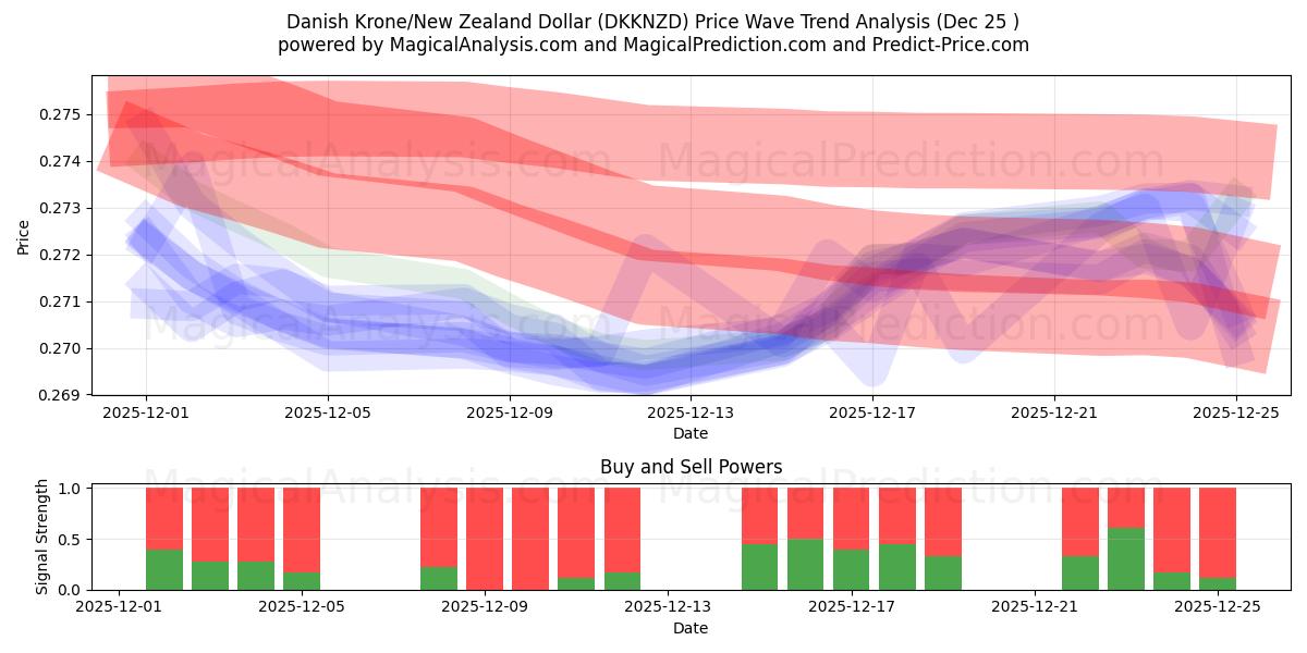  Danske Kroner/New Zealandske Dollar (DKKNZD) Support and Resistance area (24 Dec) 
