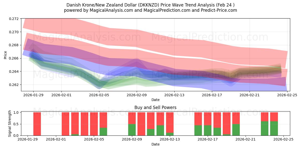  Dänische Krone/Neuseeländischer Dollar (DKKNZD) Support and Resistance area (23 Feb) 