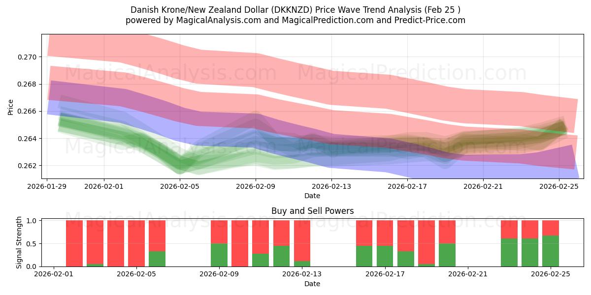  Danske kroner/New Zealand Dollar (DKKNZD) Support and Resistance area (24 Feb) 
