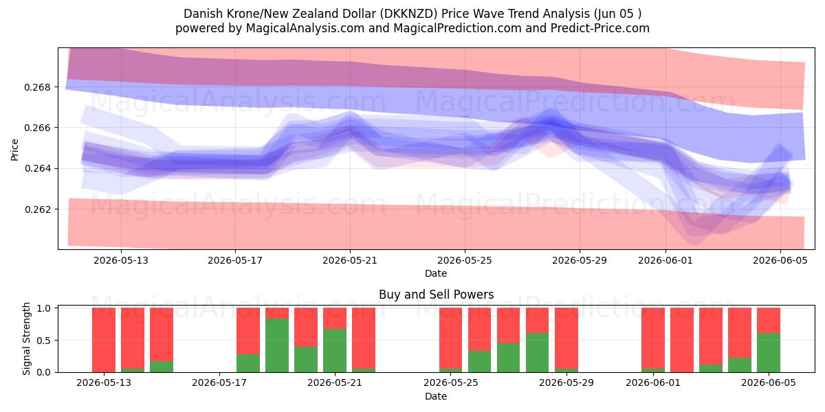  Deense kroon/Nieuw-Zeelandse dollar (DKKNZD) Support and Resistance area (04 Jun) 