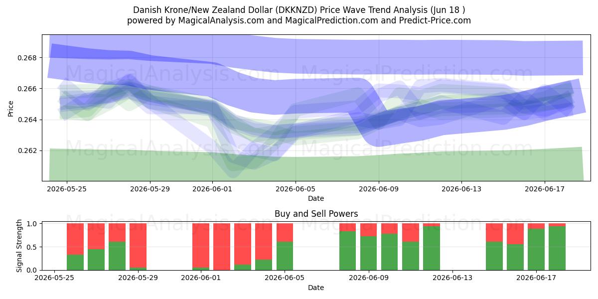  डेनिश क्रोन/न्यूजीलैंड डॉलर (DKKNZD) Support and Resistance area (11 Jun) 