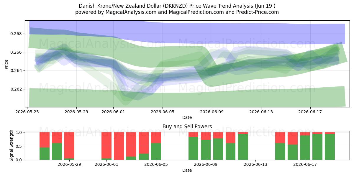  Tanskan kruunu/Uuden-Seelannin dollari (DKKNZD) Support and Resistance area (18 Jun) 