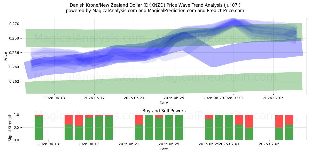  デンマーククローネ/ニュージーランドドル (DKKNZD) Support and Resistance area (06 Jul) 