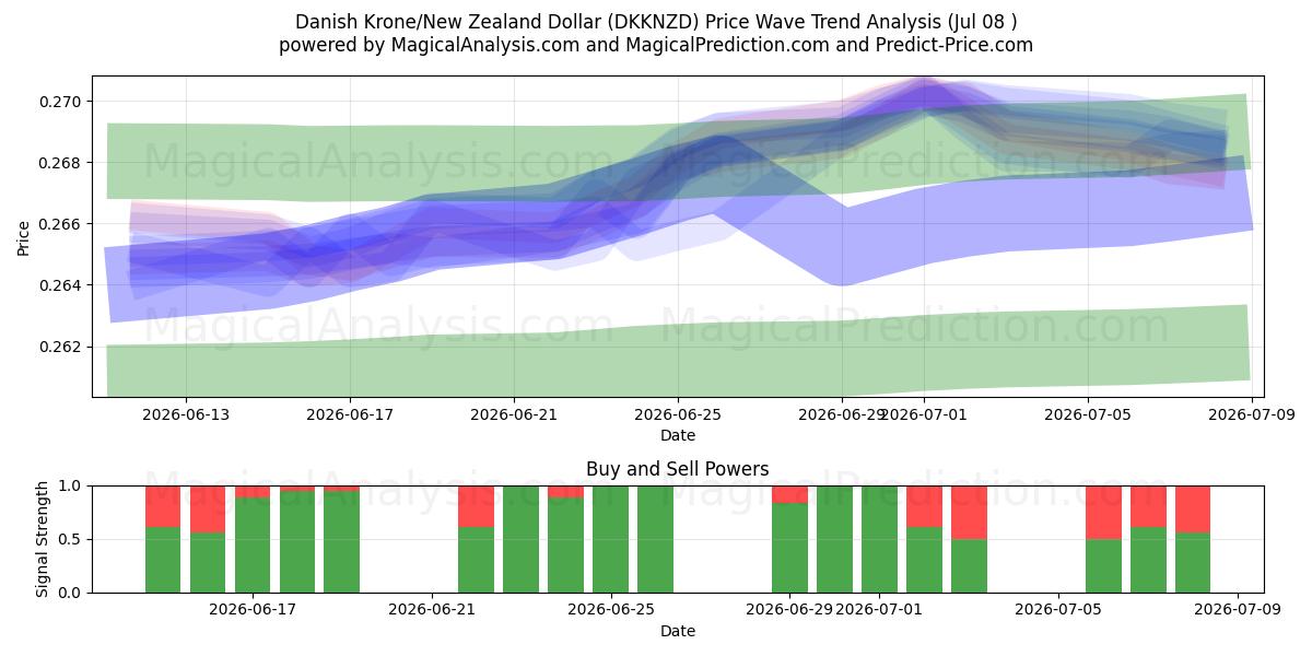  Danish Krone/New Zealand Dollar (DKKNZD) Support and Resistance area (07 Jul) 