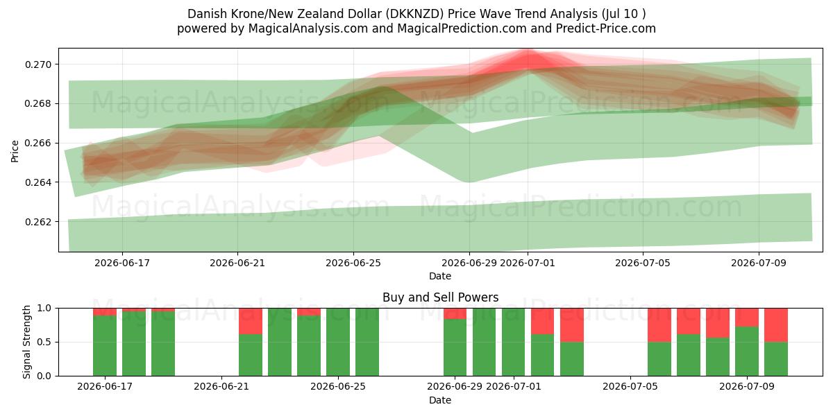  Tanskan kruunu/Uuden-Seelannin dollari (DKKNZD) Support and Resistance area (09 Jul) 