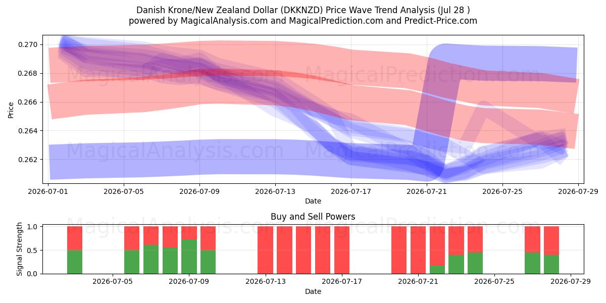  Deense kroon/Nieuw-Zeelandse dollar (DKKNZD) Support and Resistance area (27 Jul) 