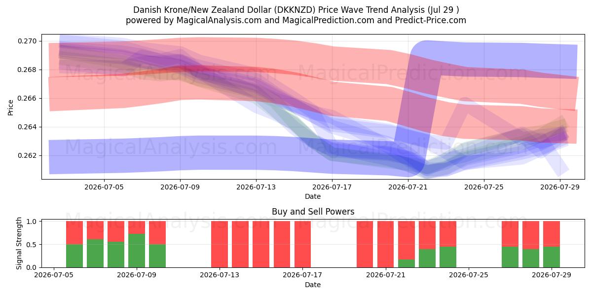  Danish Krone/New Zealand Dollar (DKKNZD) Support and Resistance area (28 Jul) 