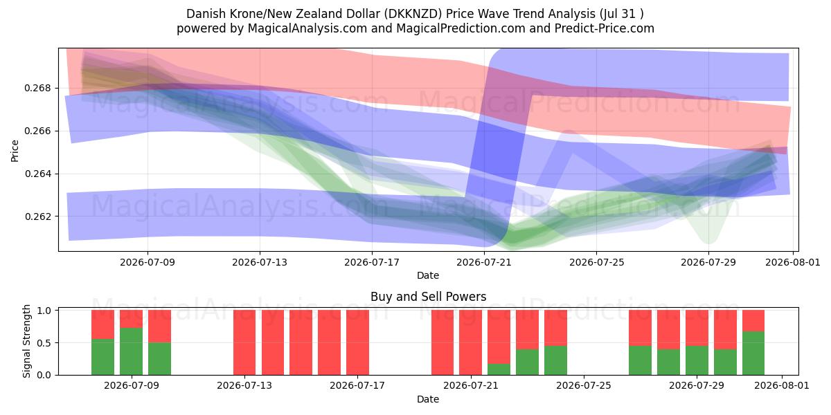  Tanskan kruunu/Uuden-Seelannin dollari (DKKNZD) Support and Resistance area (30 Jul) 