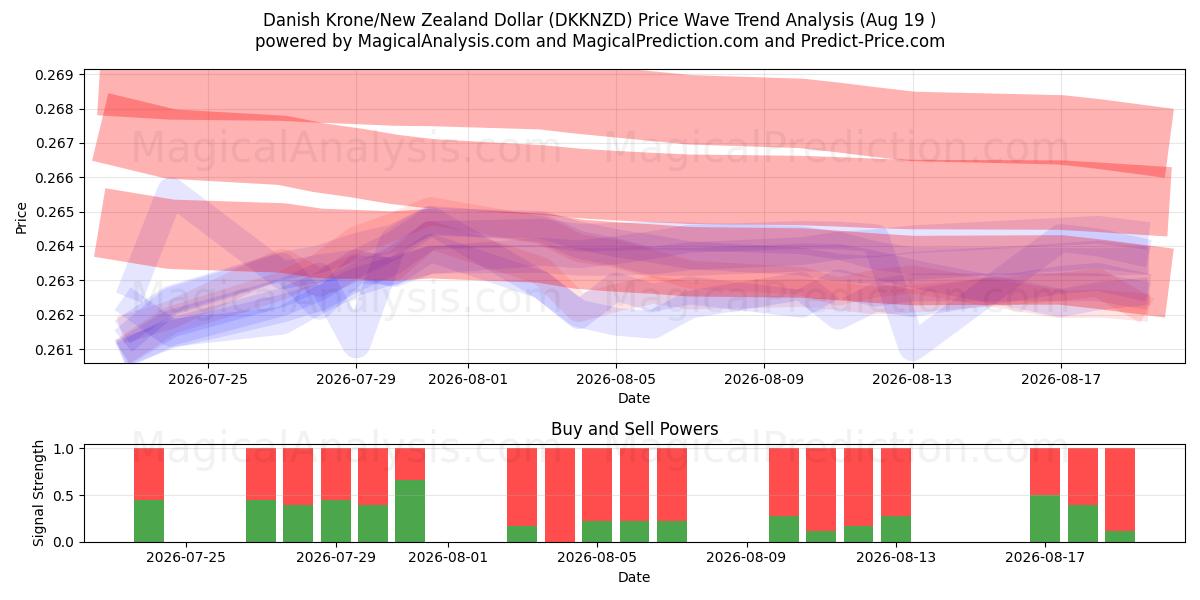  Corona danese/Dollaro neozelandese (DKKNZD) Support and Resistance area (18 Aug) 
