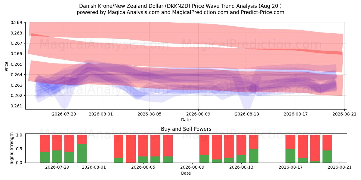  डेनिश क्रोन/न्यूजीलैंड डॉलर (DKKNZD) Support and Resistance area (19 Aug) 