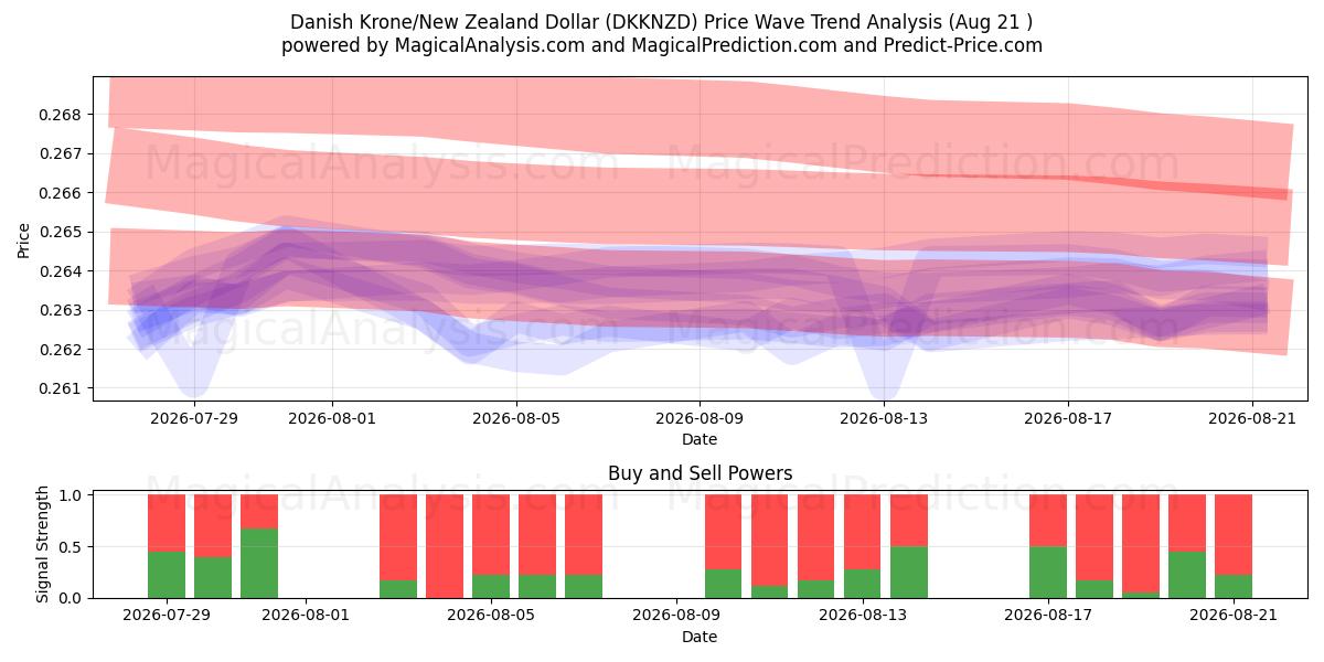  Датская крона/Новозеландский доллар (DKKNZD) Support and Resistance area (20 Aug) 
