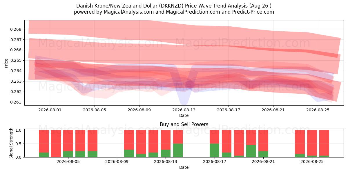  Dänische Krone/Neuseeländischer Dollar (DKKNZD) Support and Resistance area (25 Aug) 