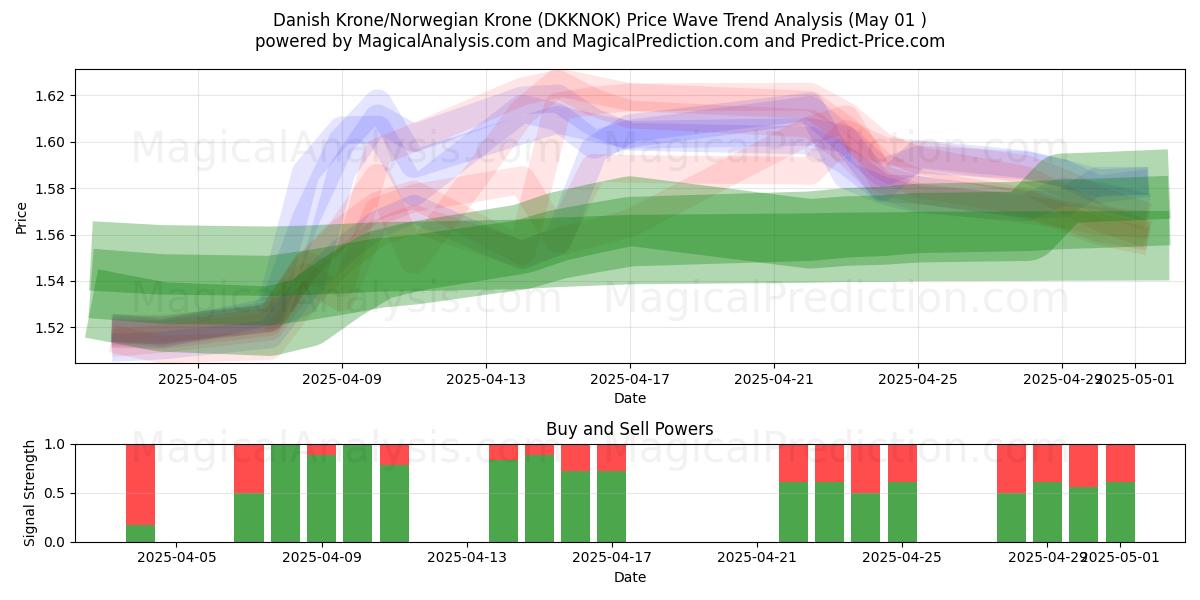  Corona danesa/Corona noruega (DKKNOK) Support and Resistance area (01 May) 