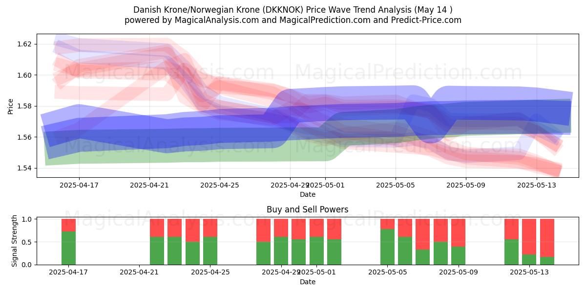  Danish Krone/Norwegian Krone (DKKNOK) Support and Resistance area (14 May) 