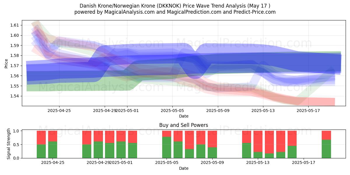  Deense kroon/Noorse kroon (DKKNOK) Support and Resistance area (17 May) 