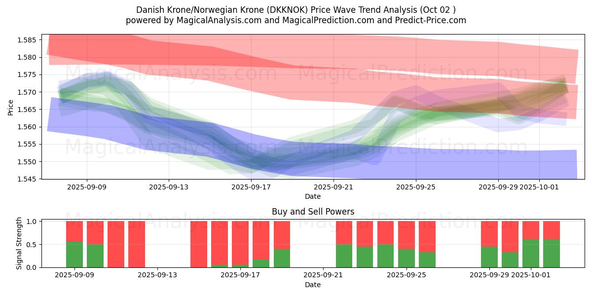  Danimarka Kronu/Norveç Kronu (DKKNOK) Support and Resistance area (26 Sep) 