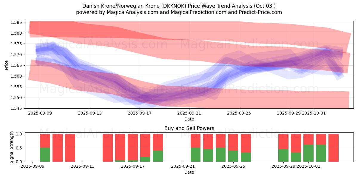  Датская крона/Норвежская крона (DKKNOK) Support and Resistance area (02 Oct) 