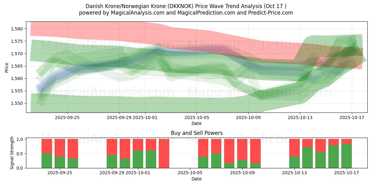 Dänische Krone/Norwegische Krone (DKKNOK) Support and Resistance area (16 Oct) Dänische Krone/Norwegische Krone (DKKNOK) Support and Resistance area (16 Oct)