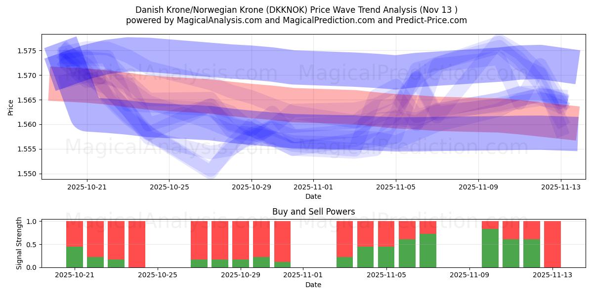  Dansk Krone/Norsk Krone (DKKNOK) Support and Resistance area (12 Nov) 