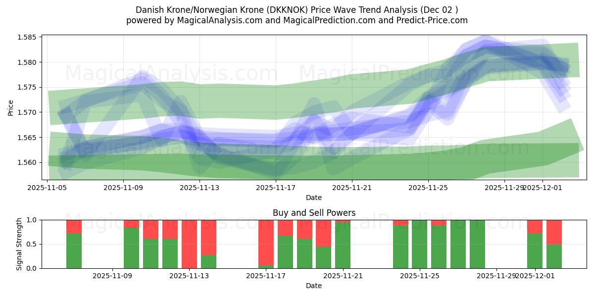  Corona danesa/Corona noruega (DKKNOK) Support and Resistance area (01 Dec) 