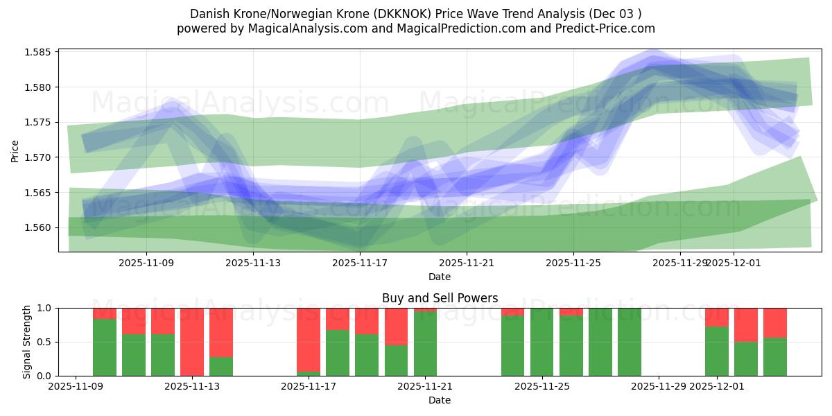  丹麦克朗/挪威克朗 (DKKNOK) Support and Resistance area (02 Dec) 