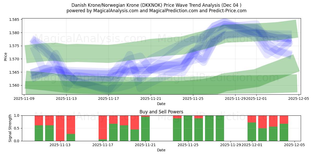  Dansk Krone/Norsk Krone (DKKNOK) Support and Resistance area (03 Dec) 