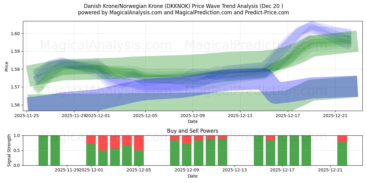  کرون دانمارک / کرون نروژ (DKKNOK) Support and Resistance area (19 Dec) 