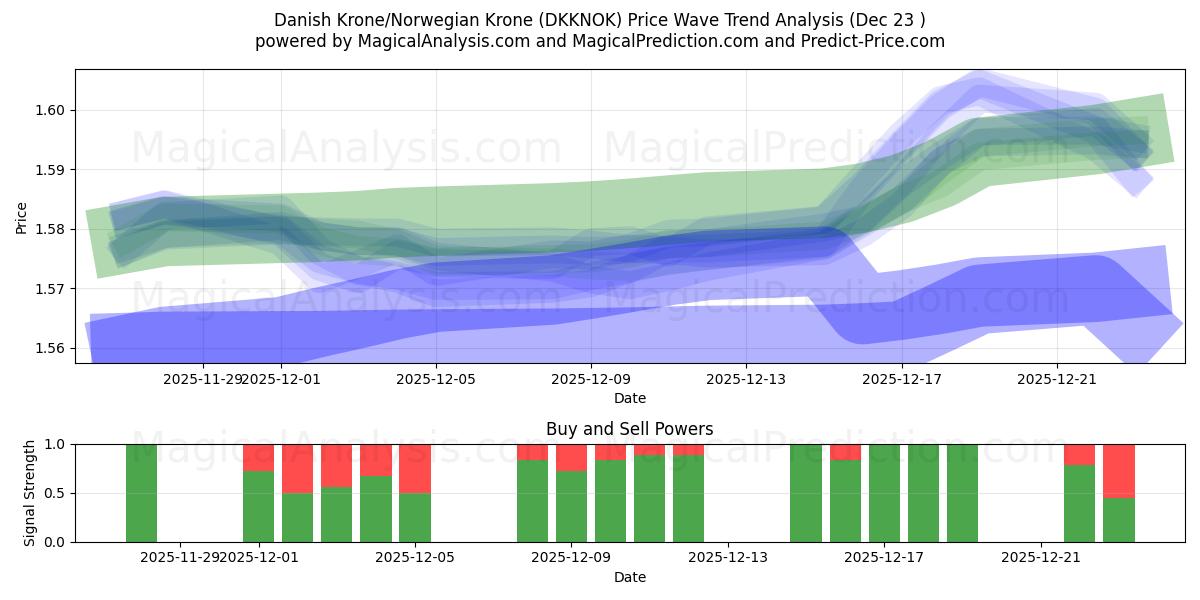  Dänische Krone/Norwegische Krone (DKKNOK) Support and Resistance area (22 Dec) 