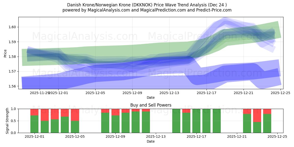  Couronne danoise/Couronne norvégienne (DKKNOK) Support and Resistance area (23 Dec) 