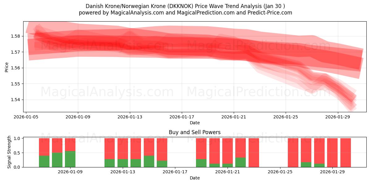  Danish Krone/Norwegian Krone (DKKNOK) Support and Resistance area (29 Jan) 