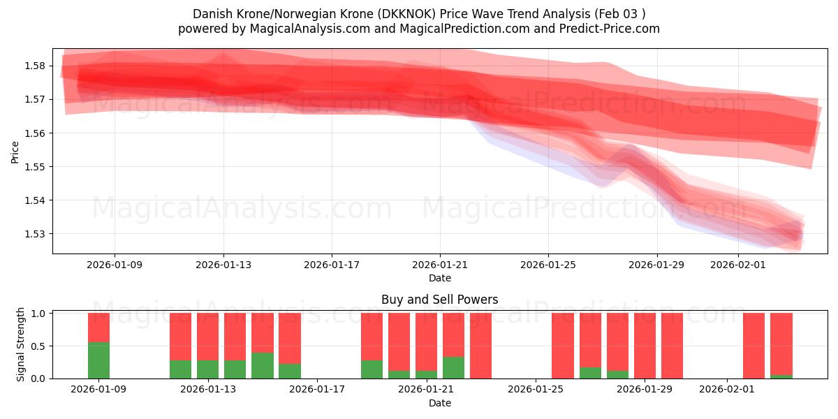  Tanskan kruunu / Norjan kruunu (DKKNOK) Support and Resistance area (02 Feb) 