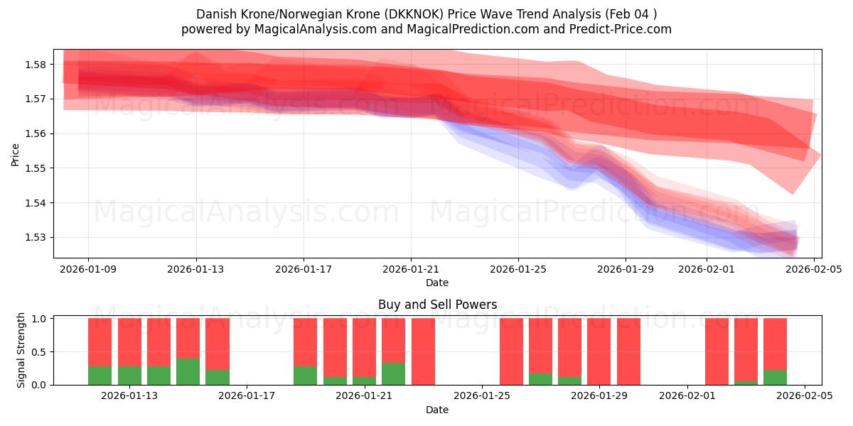  デンマーククローネ/ノルウェークローネ (DKKNOK) Support and Resistance area (03 Feb) 