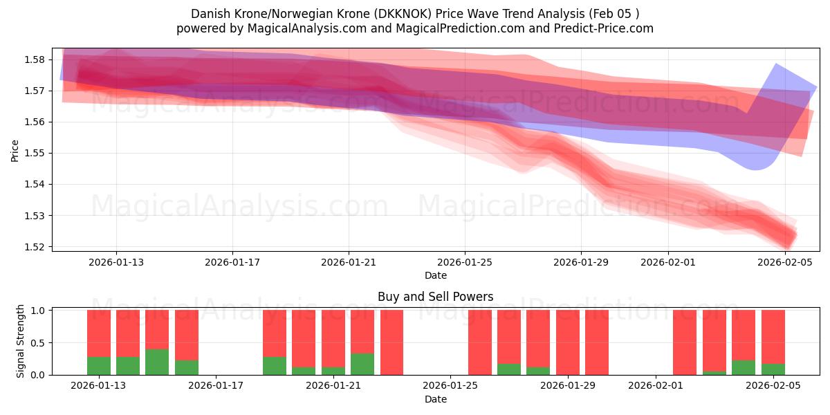  Couronne danoise/Couronne norvégienne (DKKNOK) Support and Resistance area (04 Feb) 