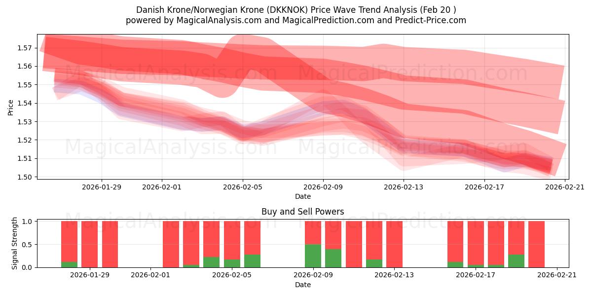  Danish Krone/Norwegian Krone (DKKNOK) Support and Resistance area (19 Feb) 