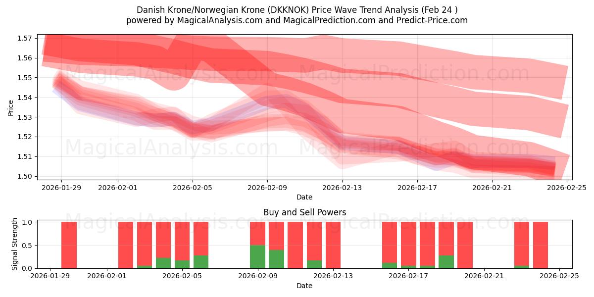  کرون دانمارک / کرون نروژ (DKKNOK) Support and Resistance area (23 Feb) 