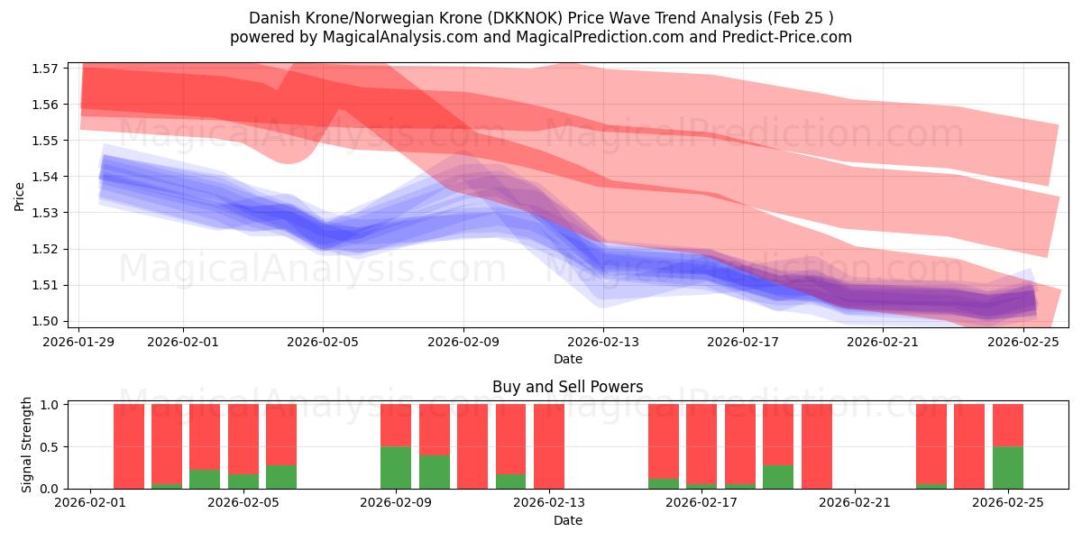  Dansk Krone/Norsk Krone (DKKNOK) Support and Resistance area (24 Feb) 