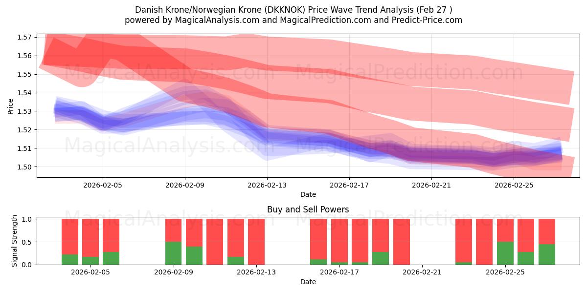  Couronne danoise/Couronne norvégienne (DKKNOK) Support and Resistance area (26 Feb) 