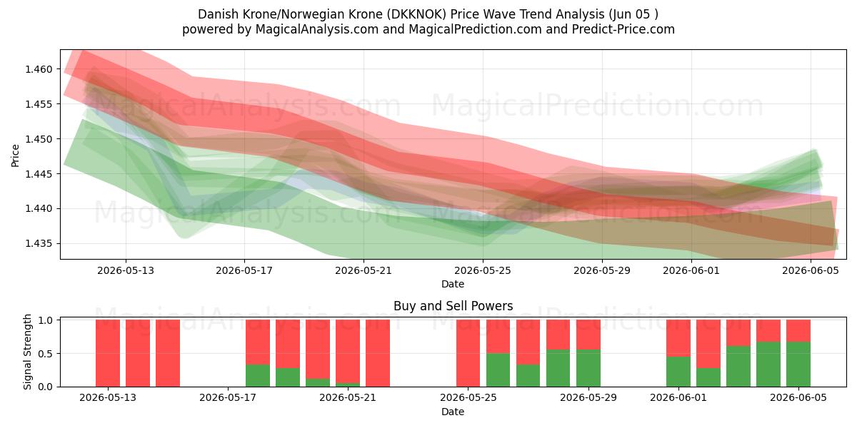  Corona danesa/Corona noruega (DKKNOK) Support and Resistance area (04 Jun) 