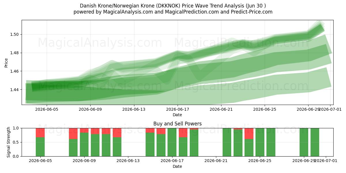  كرونة دانمركية/كرونة نرويجية (DKKNOK) Support and Resistance area (29 Jun) 