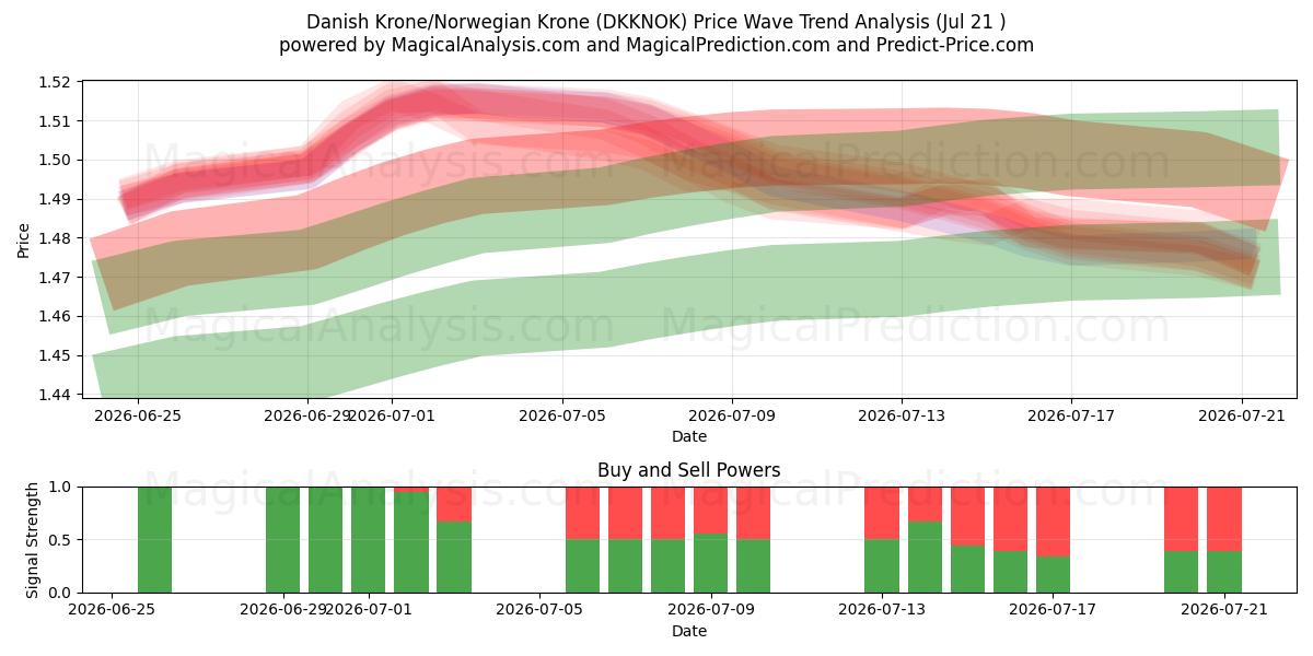  Deense kroon/Noorse kroon (DKKNOK) Support and Resistance area (17 Jul) 