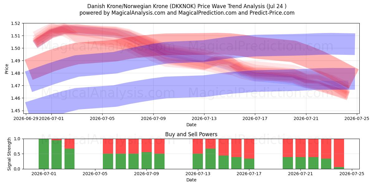  Датская крона/Норвежская крона (DKKNOK) Support and Resistance area (23 Jul) 