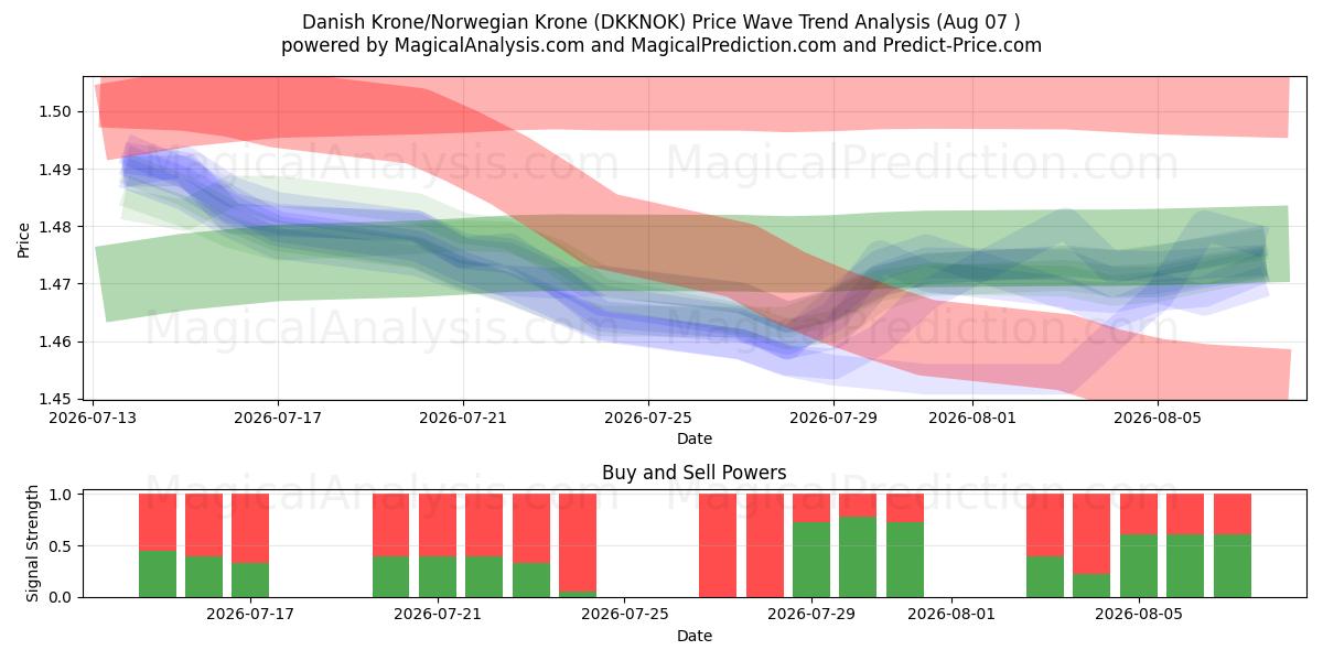  كرونة دانمركية/كرونة نرويجية (DKKNOK) Support and Resistance area (06 Aug) 